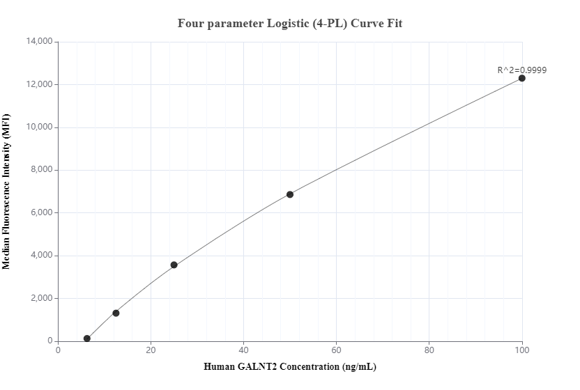 Cytometric bead array standard curve of MP00666-2, GALNT2 Recombinant Matched Antibody Pair, PBS Only. Capture antibody: 83703-3-PBS. Detection antibody: 83703-1-PBS. Standard: Ag11523. Range:  6.25-100 ng/mL.  